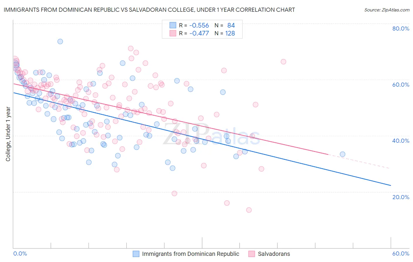 Immigrants from Dominican Republic vs Salvadoran College, Under 1 year