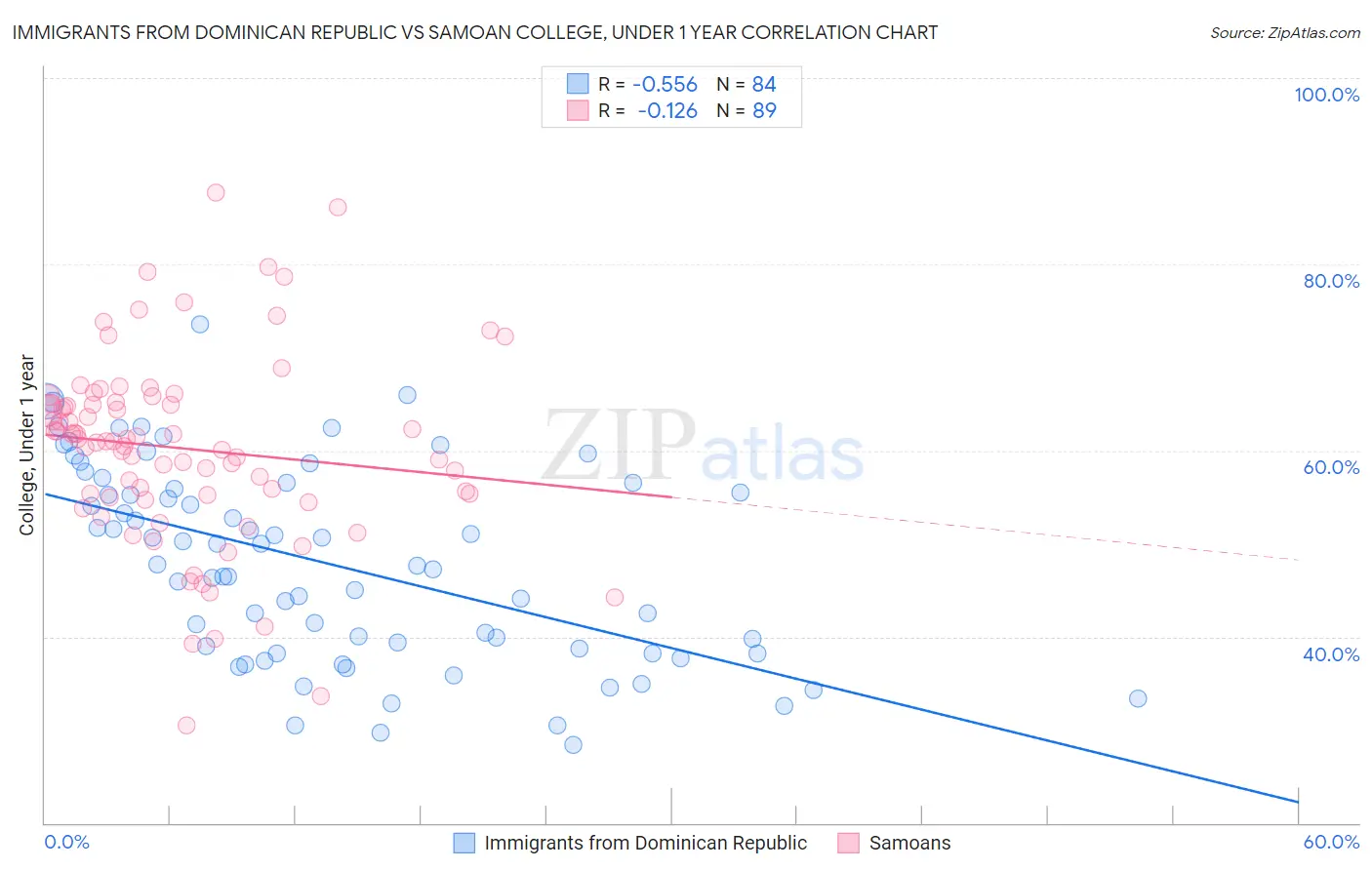 Immigrants from Dominican Republic vs Samoan College, Under 1 year