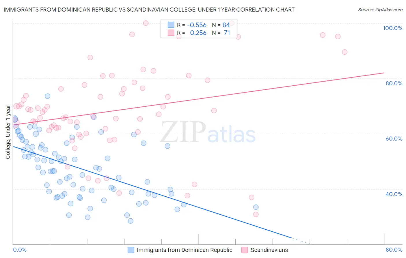 Immigrants from Dominican Republic vs Scandinavian College, Under 1 year