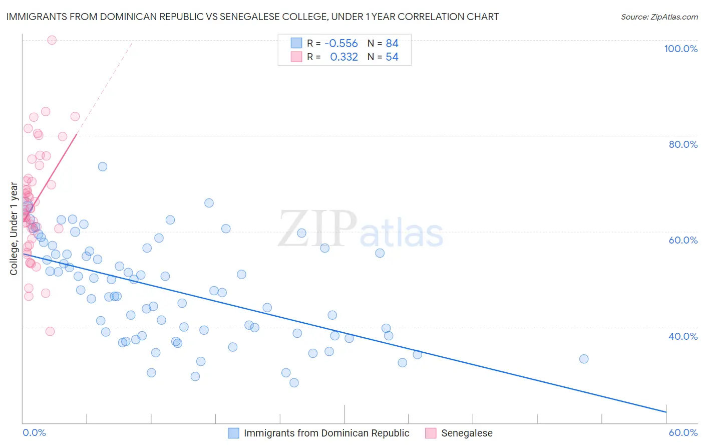 Immigrants from Dominican Republic vs Senegalese College, Under 1 year