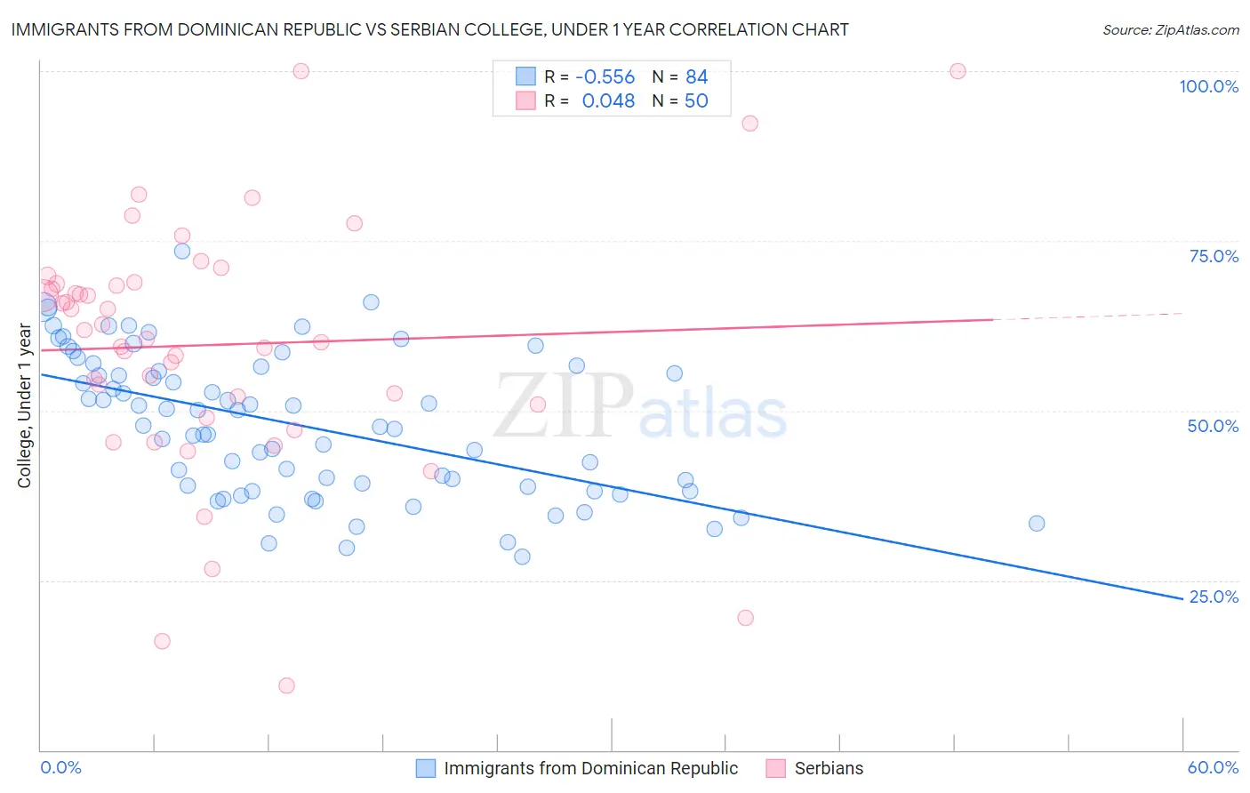Immigrants from Dominican Republic vs Serbian College, Under 1 year