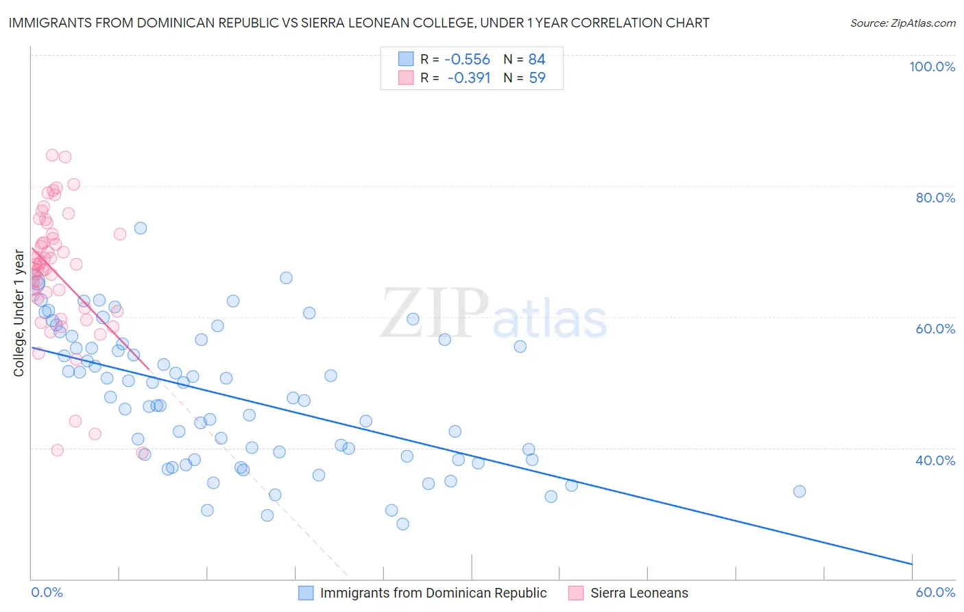 Immigrants from Dominican Republic vs Sierra Leonean College, Under 1 year