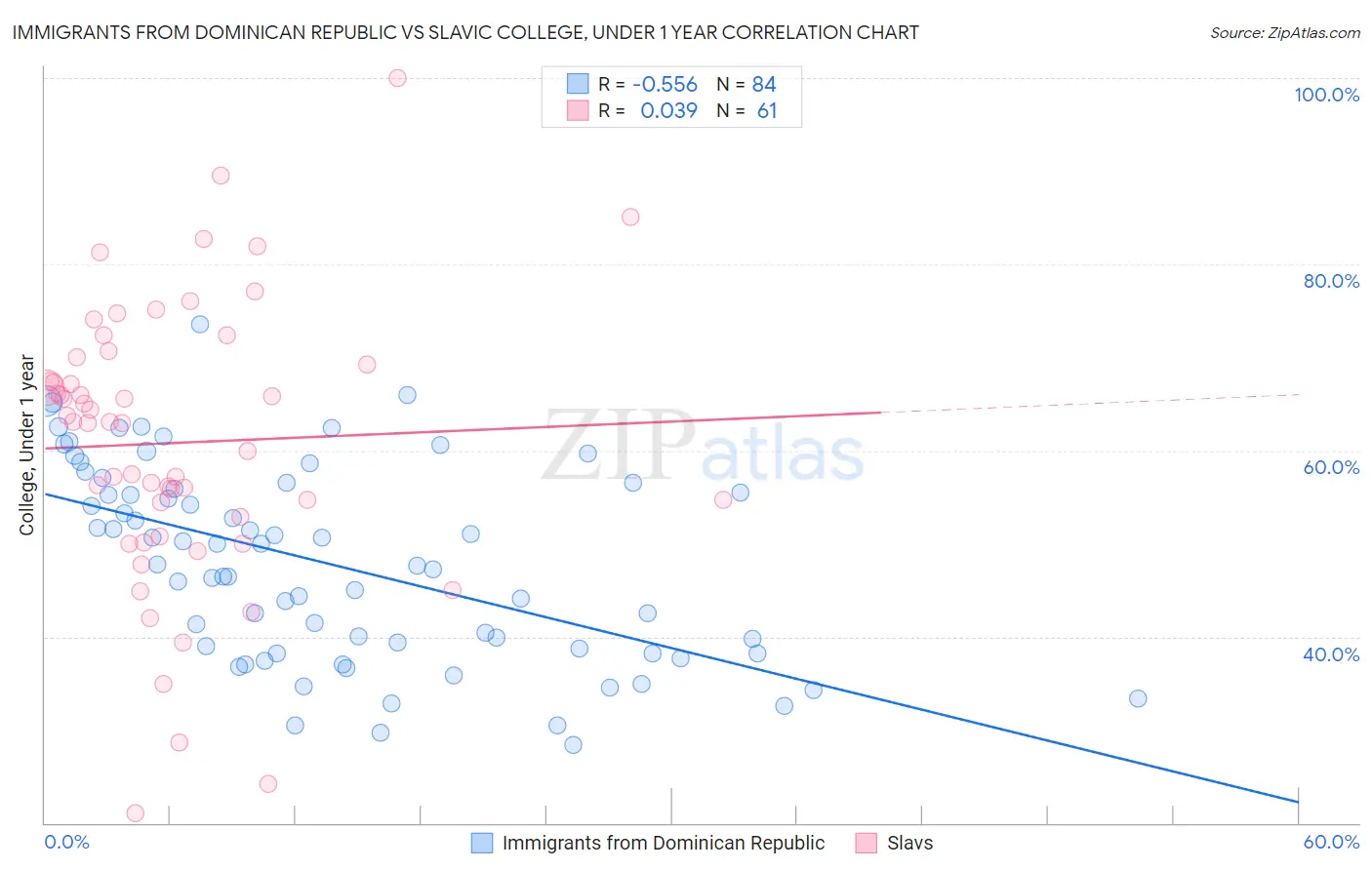 Immigrants from Dominican Republic vs Slavic College, Under 1 year
