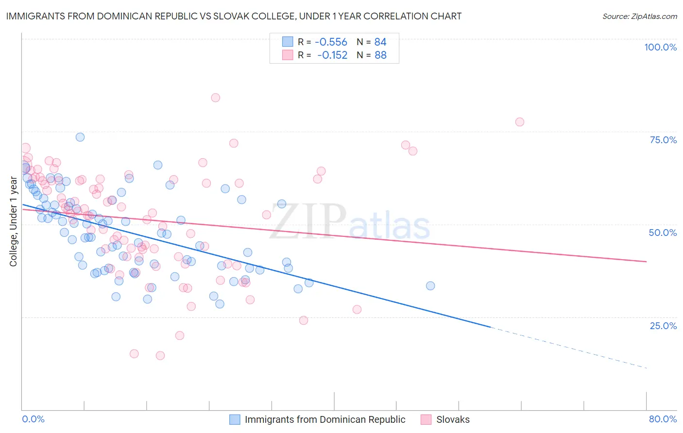 Immigrants from Dominican Republic vs Slovak College, Under 1 year