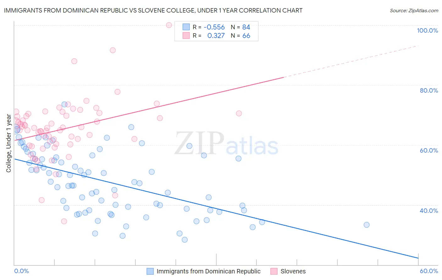 Immigrants from Dominican Republic vs Slovene College, Under 1 year
