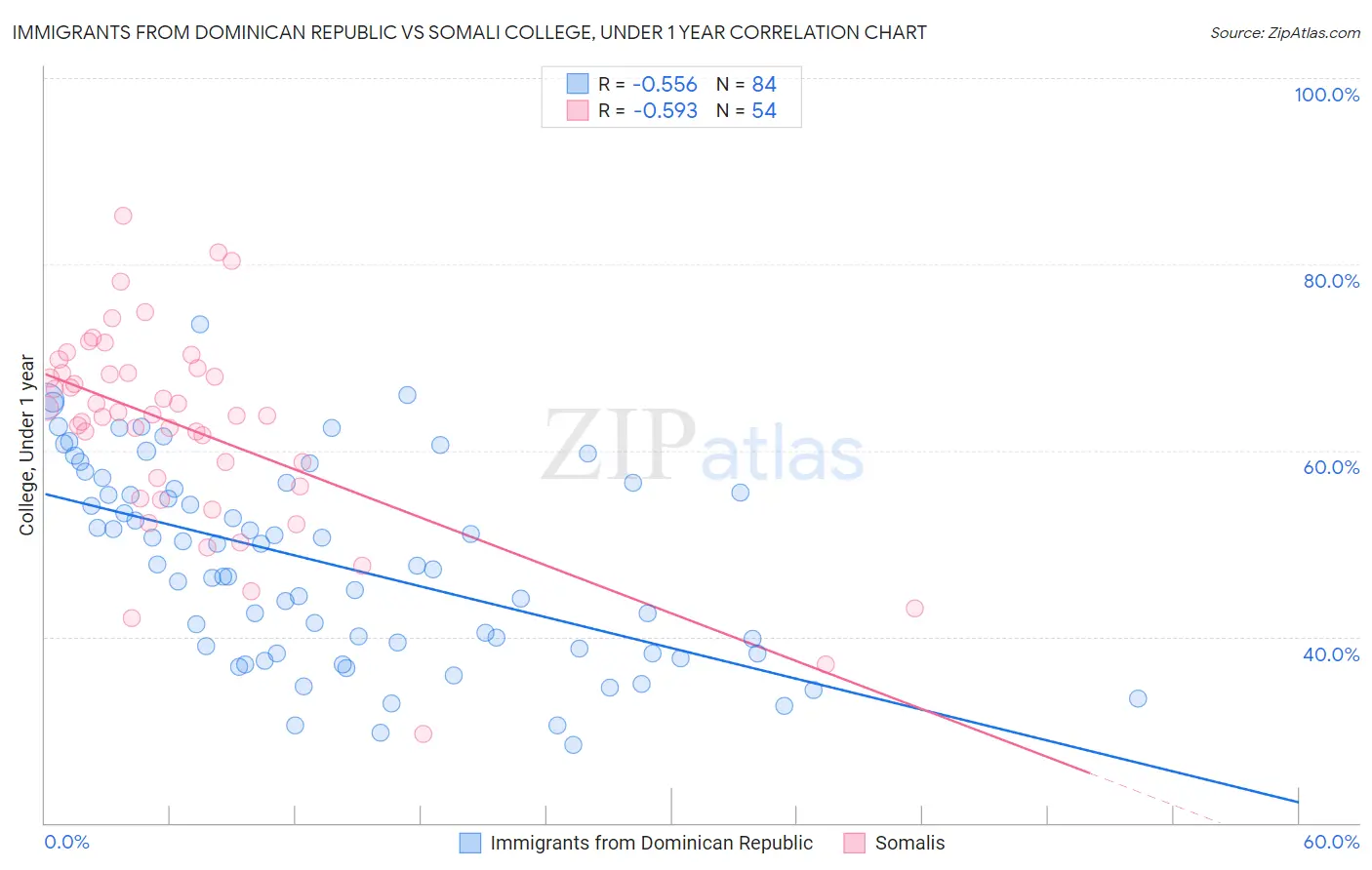 Immigrants from Dominican Republic vs Somali College, Under 1 year