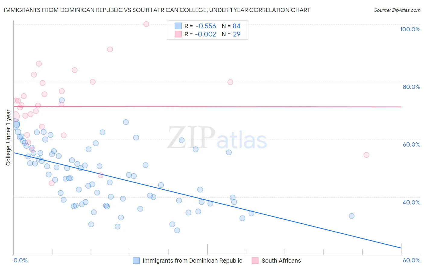 Immigrants from Dominican Republic vs South African College, Under 1 year