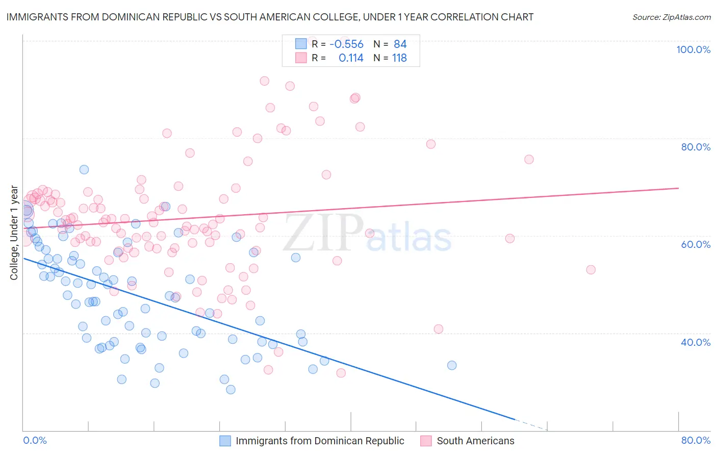 Immigrants from Dominican Republic vs South American College, Under 1 year