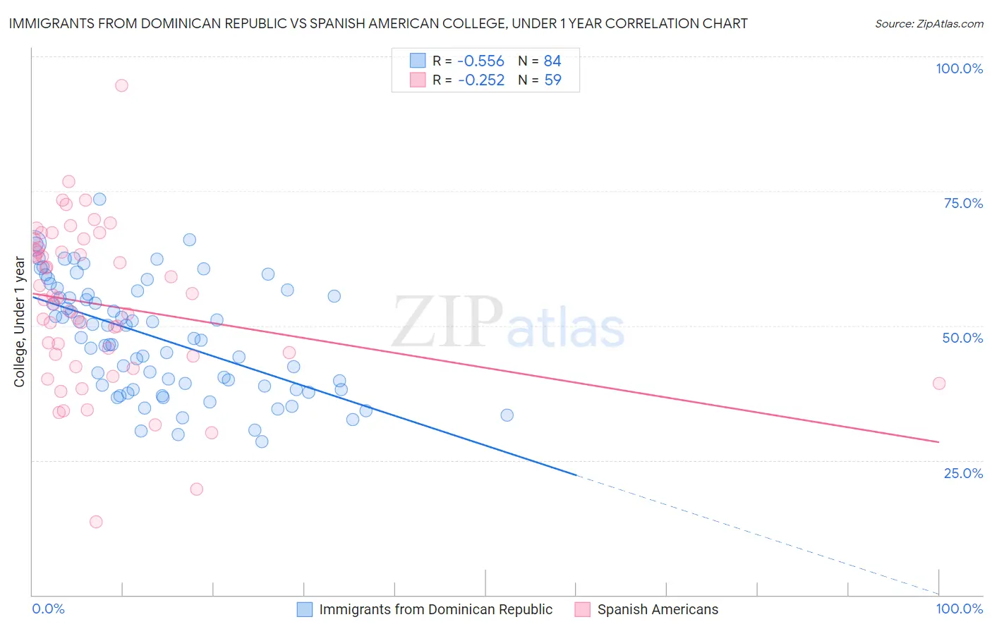 Immigrants from Dominican Republic vs Spanish American College, Under 1 year