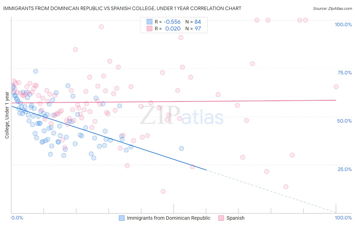 Immigrants from Dominican Republic vs Spanish College, Under 1 year