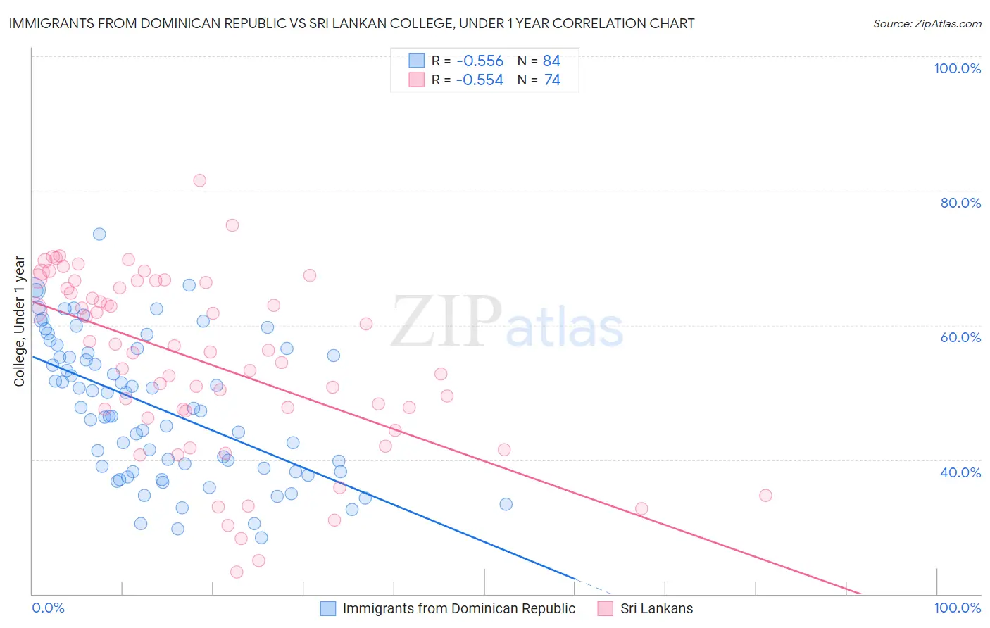 Immigrants from Dominican Republic vs Sri Lankan College, Under 1 year