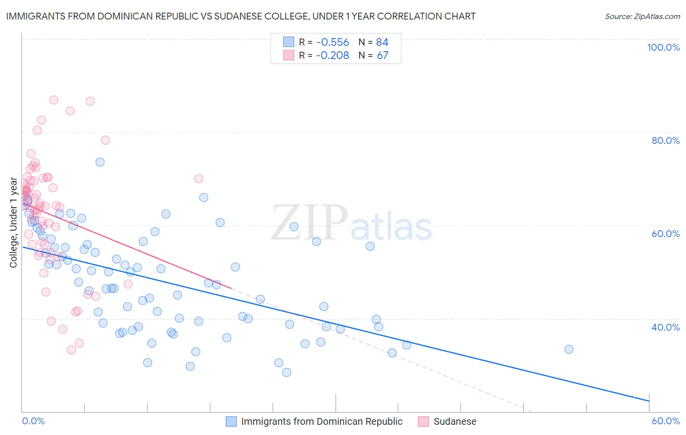 Immigrants from Dominican Republic vs Sudanese College, Under 1 year