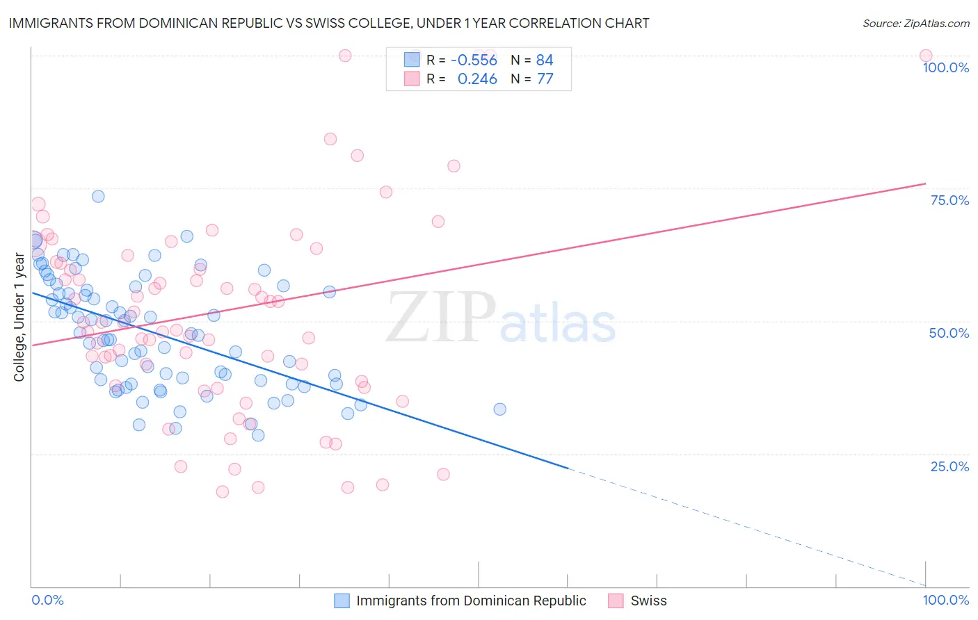 Immigrants from Dominican Republic vs Swiss College, Under 1 year