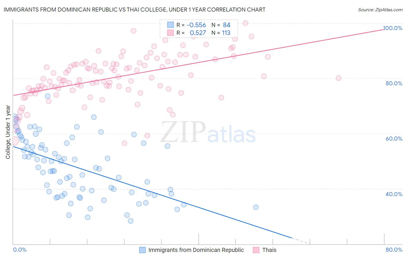 Immigrants from Dominican Republic vs Thai College, Under 1 year