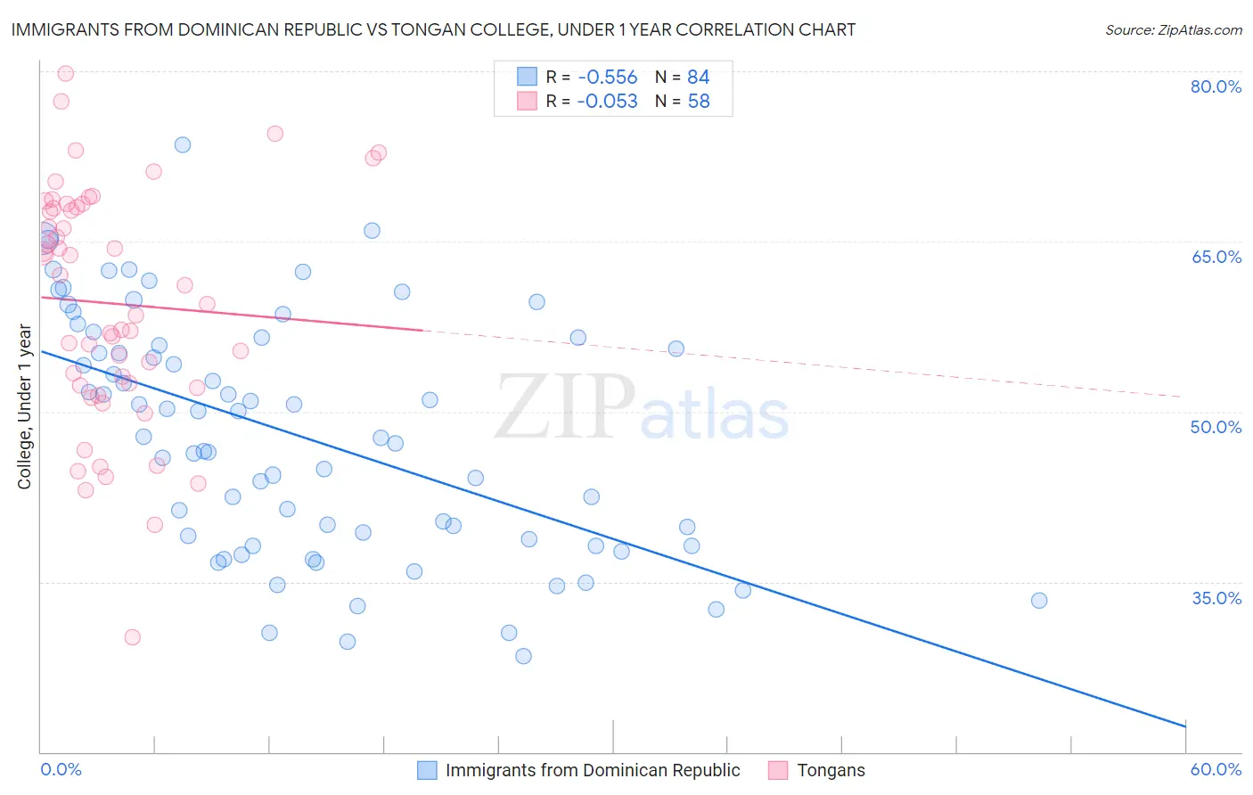 Immigrants from Dominican Republic vs Tongan College, Under 1 year