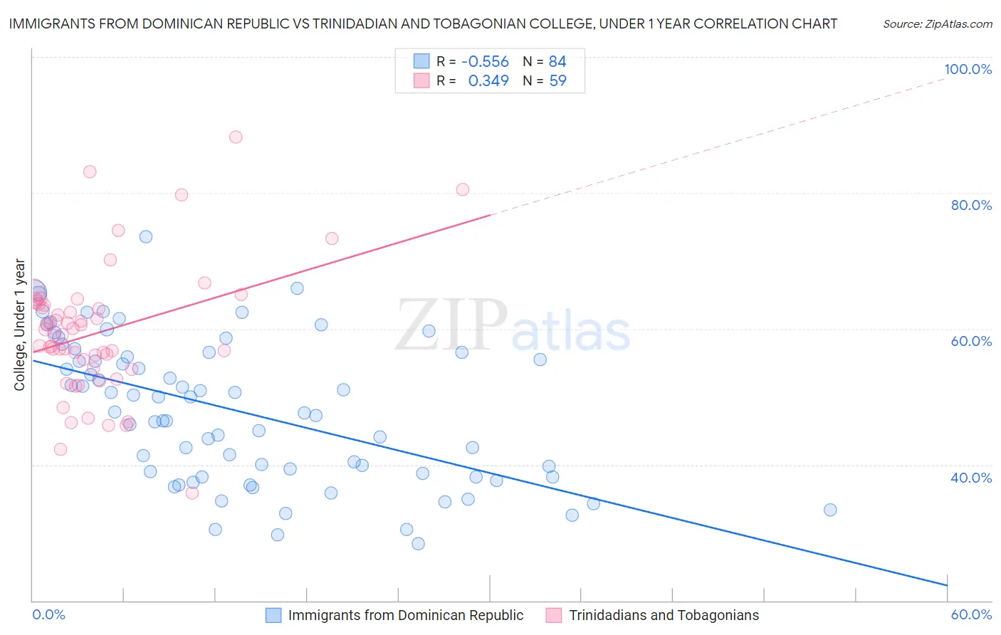 Immigrants from Dominican Republic vs Trinidadian and Tobagonian College, Under 1 year