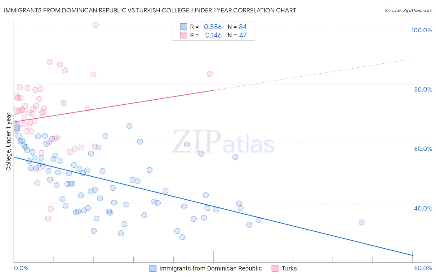 Immigrants from Dominican Republic vs Turkish College, Under 1 year