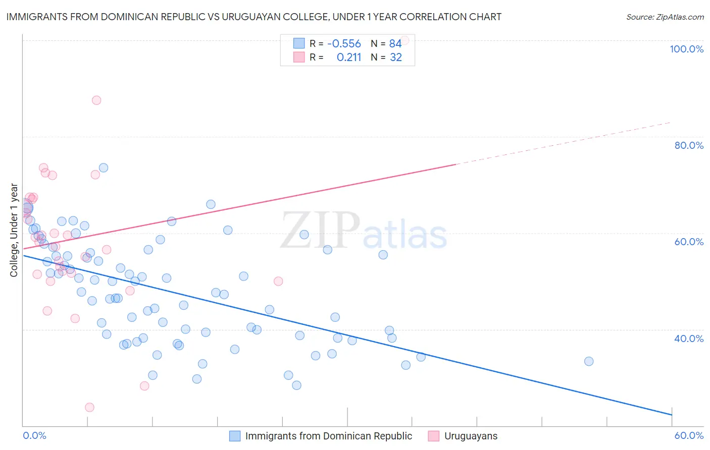 Immigrants from Dominican Republic vs Uruguayan College, Under 1 year