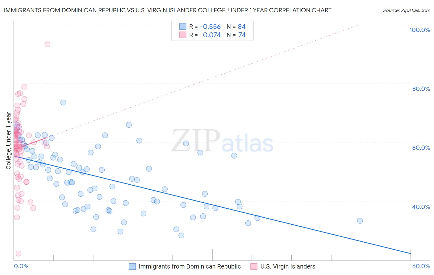 Immigrants from Dominican Republic vs U.S. Virgin Islander College, Under 1 year