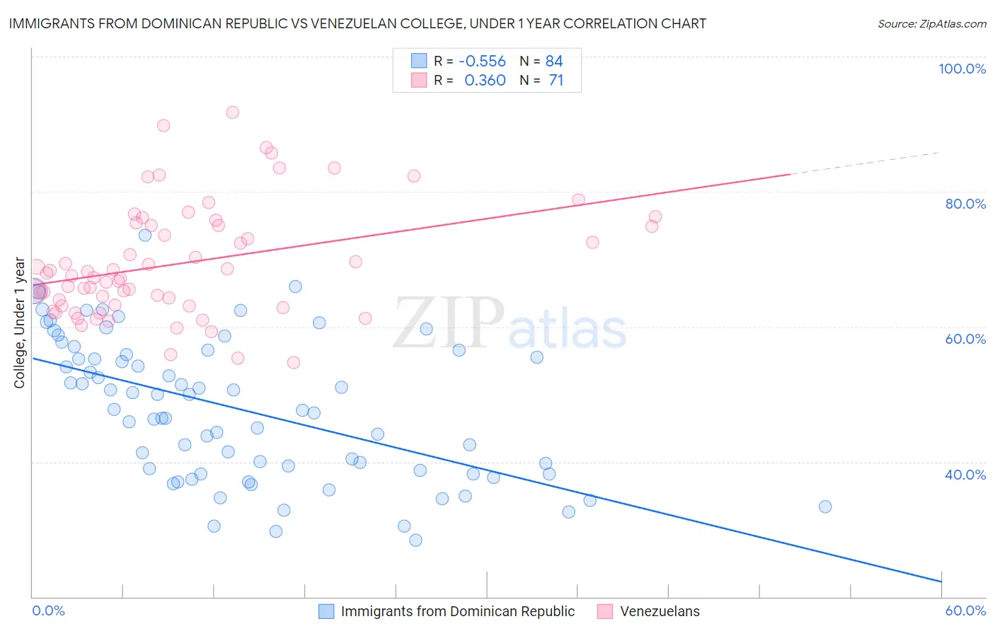 Immigrants from Dominican Republic vs Venezuelan College, Under 1 year
