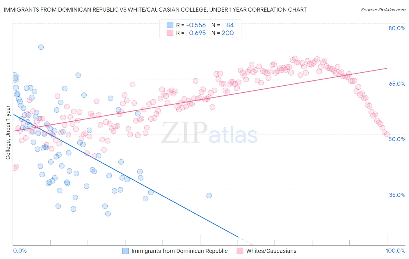 Immigrants from Dominican Republic vs White/Caucasian College, Under 1 year