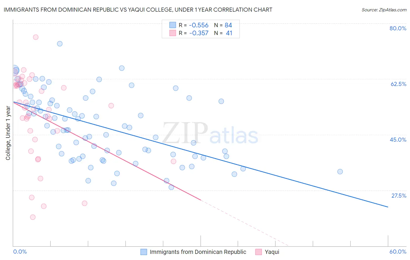 Immigrants from Dominican Republic vs Yaqui College, Under 1 year