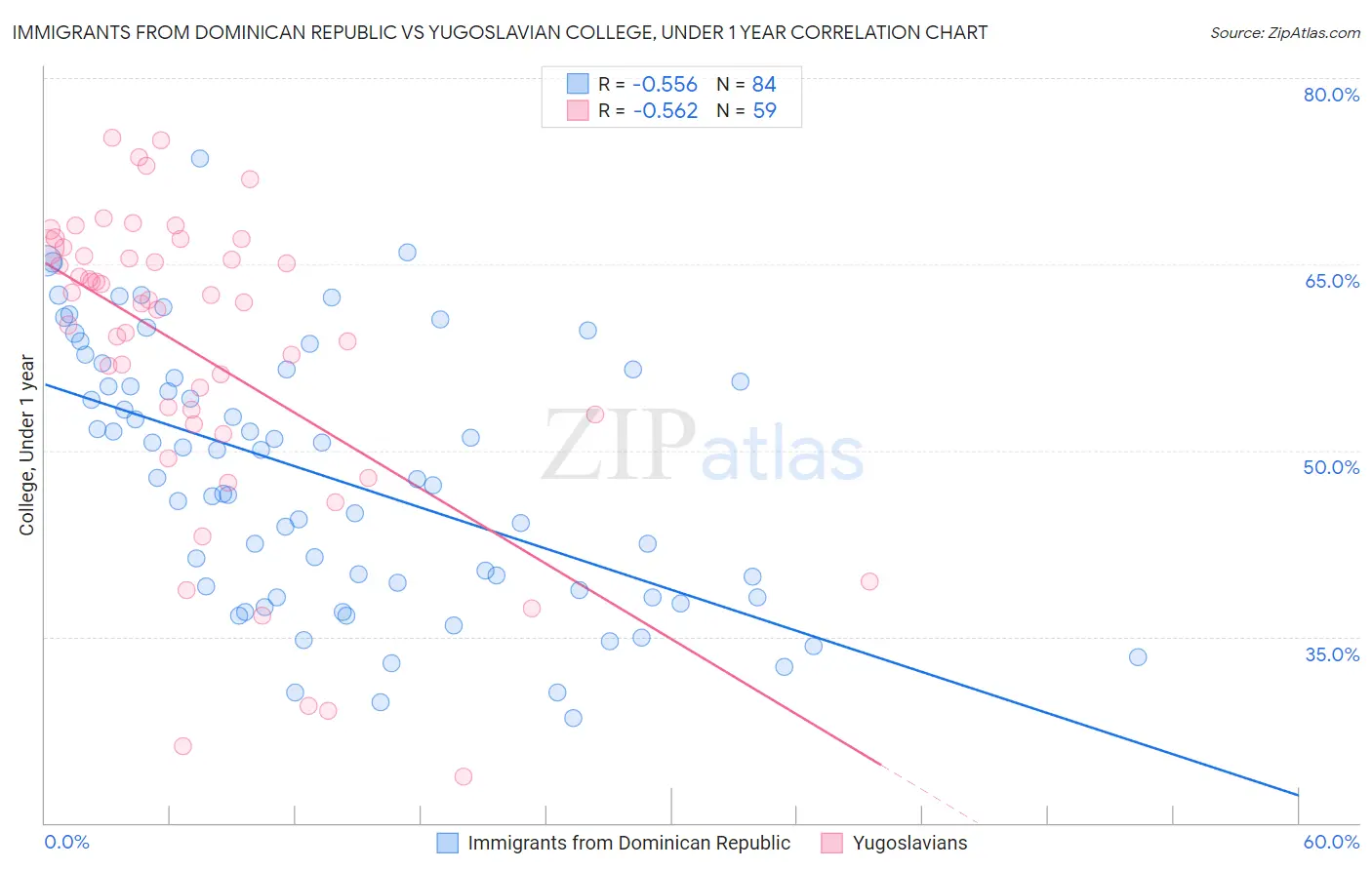 Immigrants from Dominican Republic vs Yugoslavian College, Under 1 year