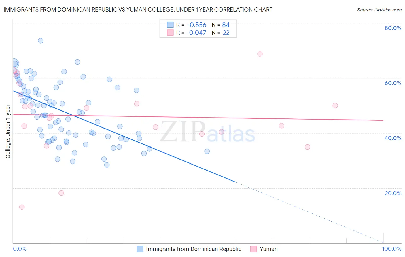 Immigrants from Dominican Republic vs Yuman College, Under 1 year