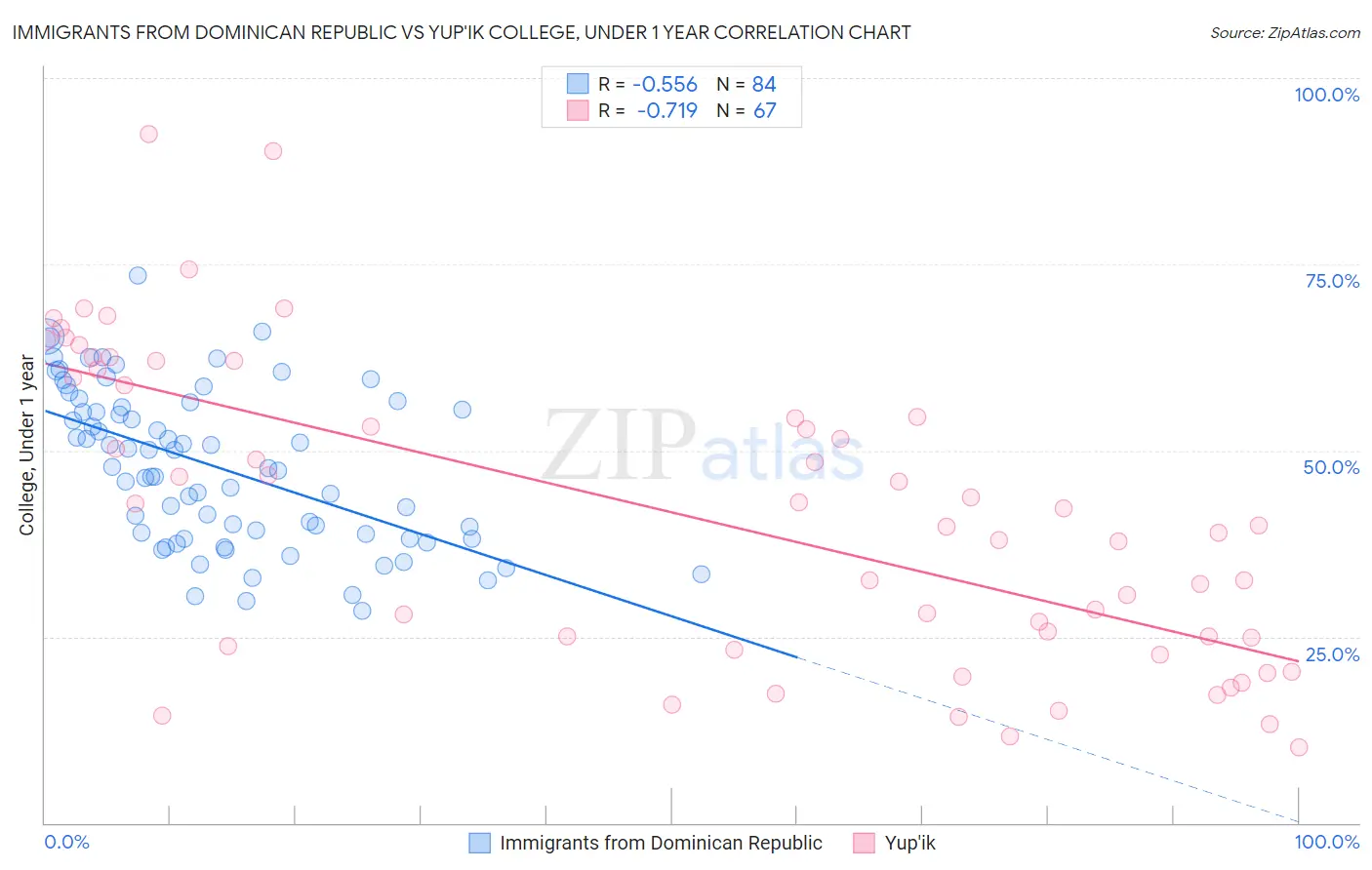 Immigrants from Dominican Republic vs Yup'ik College, Under 1 year