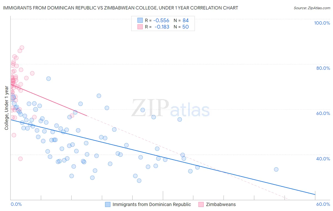 Immigrants from Dominican Republic vs Zimbabwean College, Under 1 year