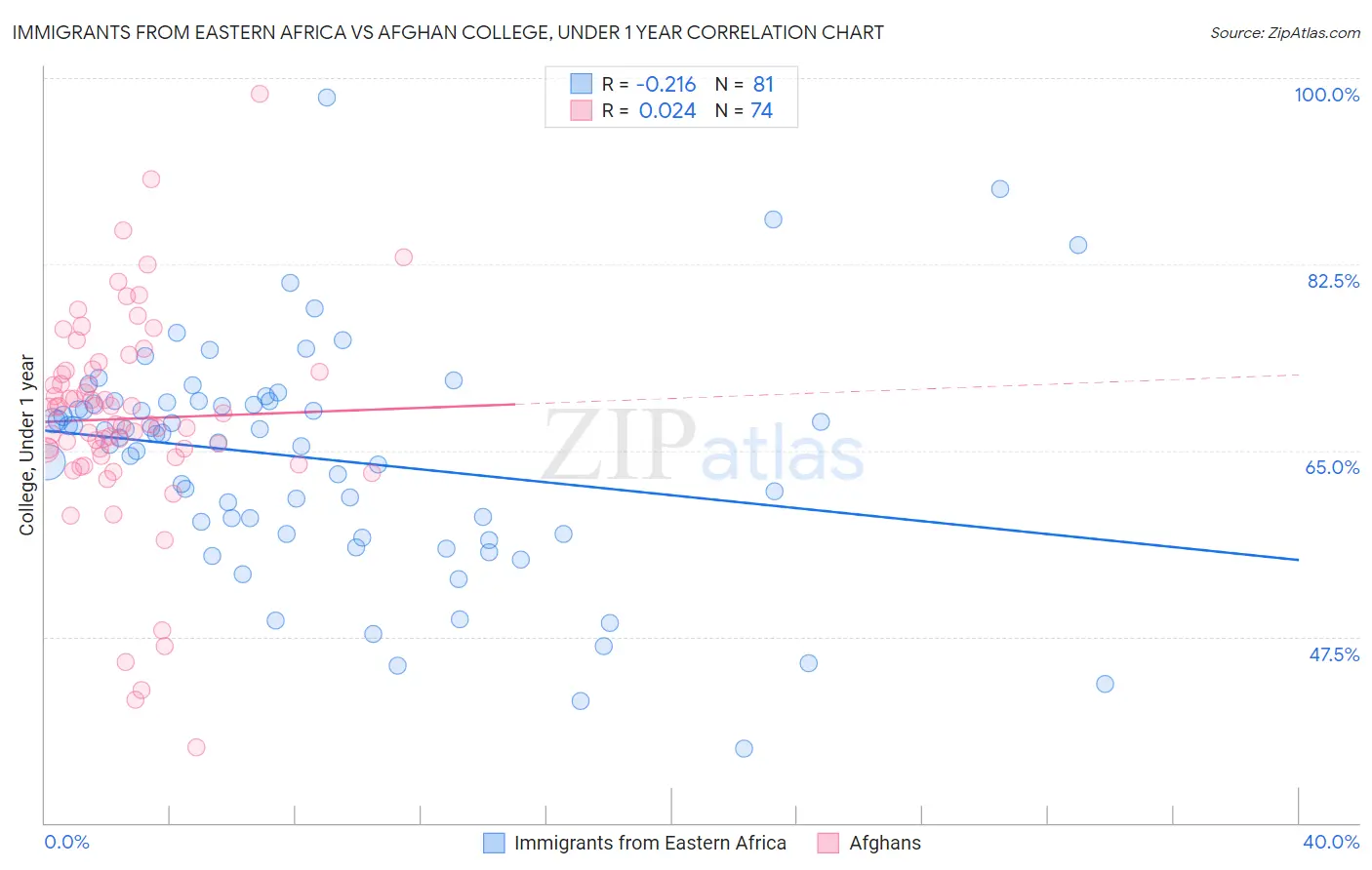 Immigrants from Eastern Africa vs Afghan College, Under 1 year