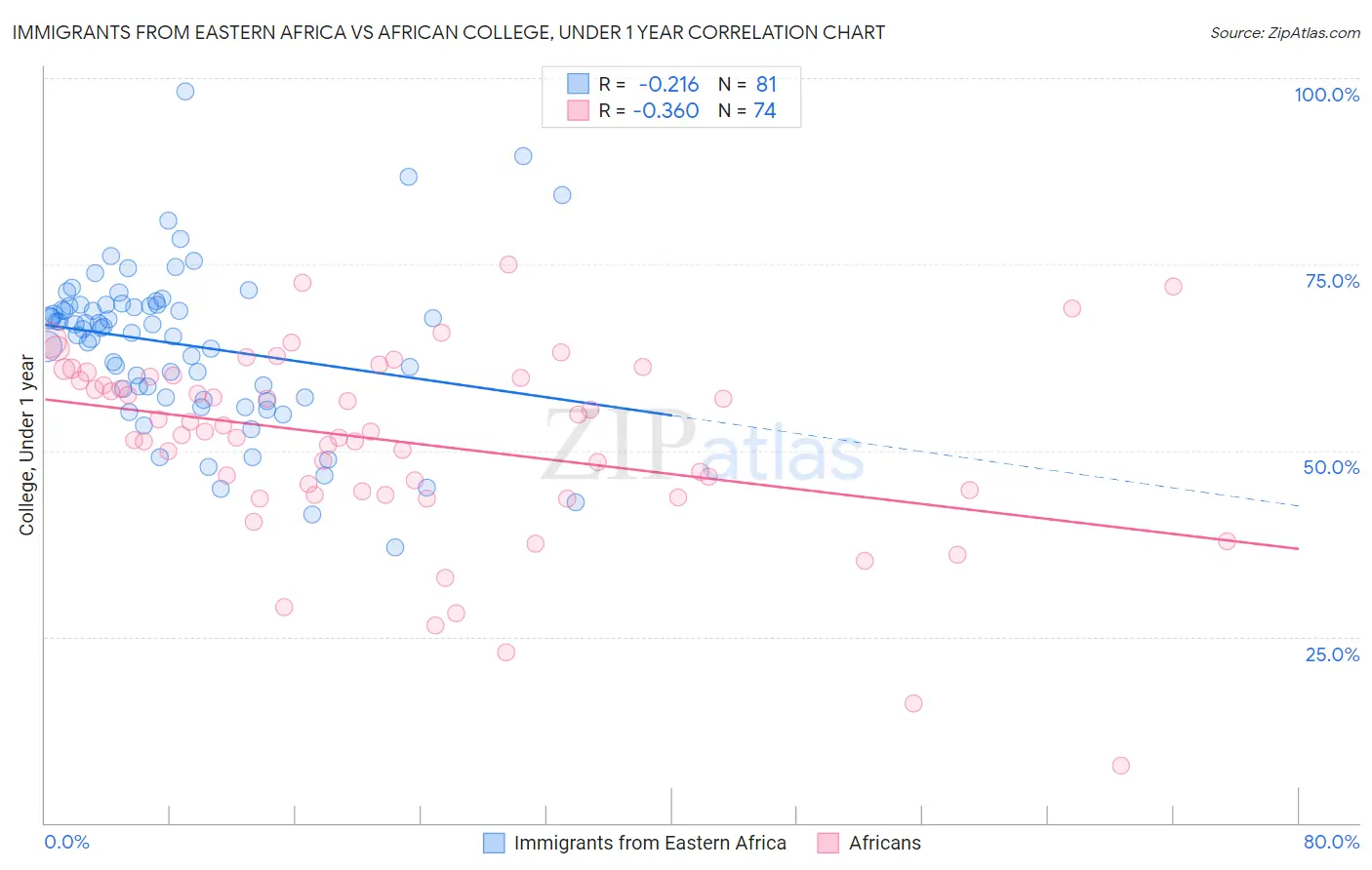 Immigrants from Eastern Africa vs African College, Under 1 year