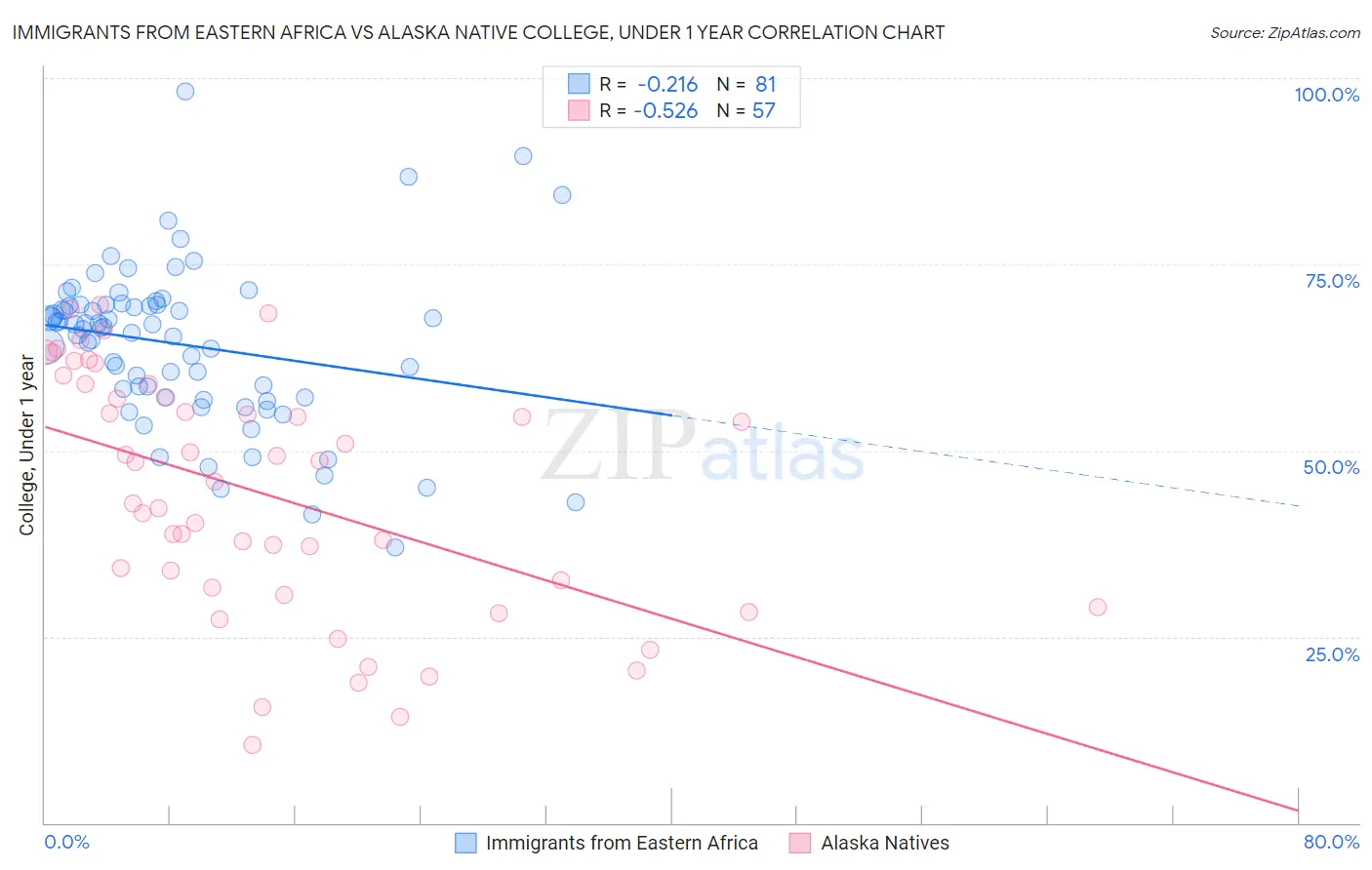 Immigrants from Eastern Africa vs Alaska Native College, Under 1 year