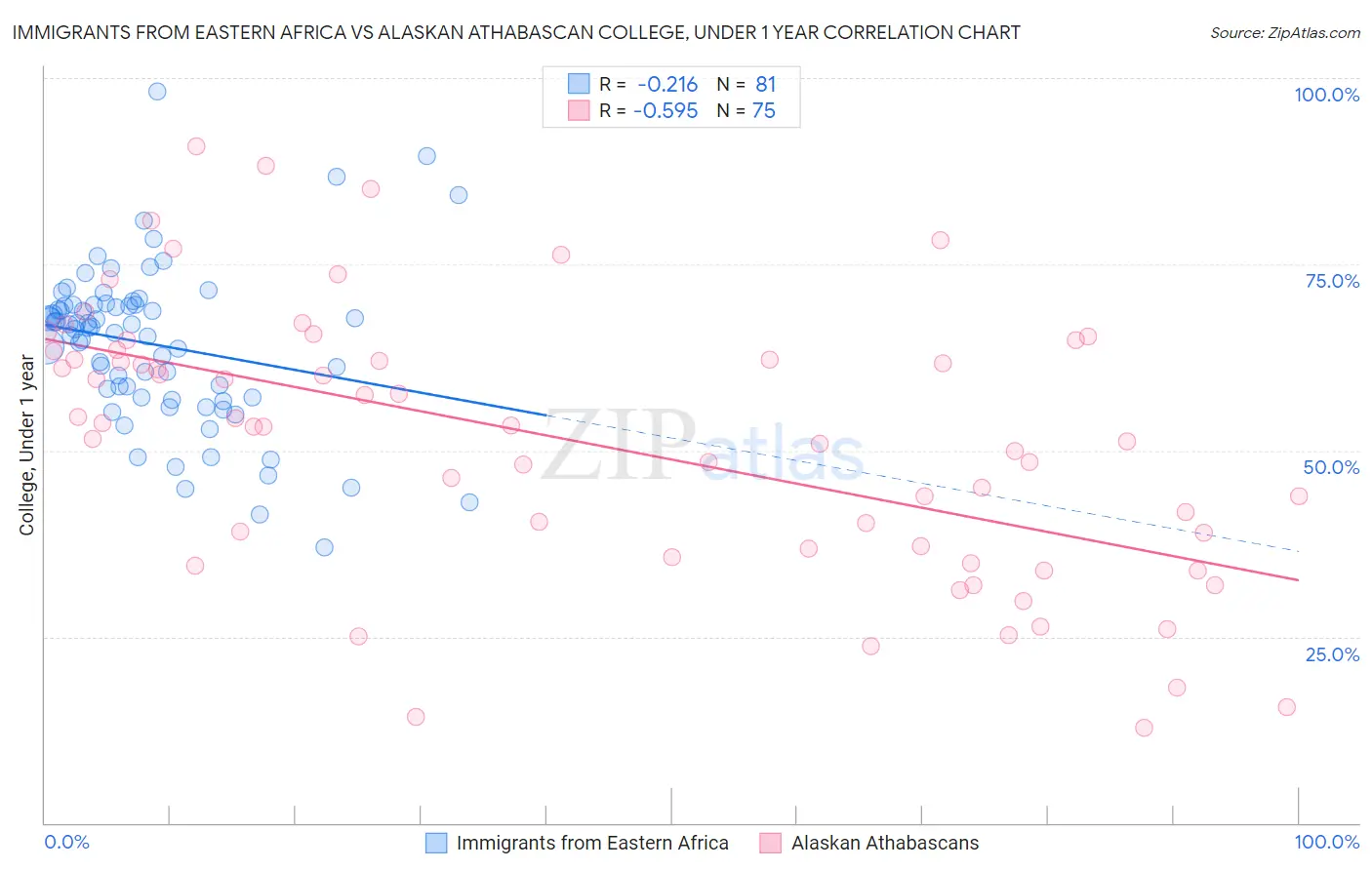 Immigrants from Eastern Africa vs Alaskan Athabascan College, Under 1 year