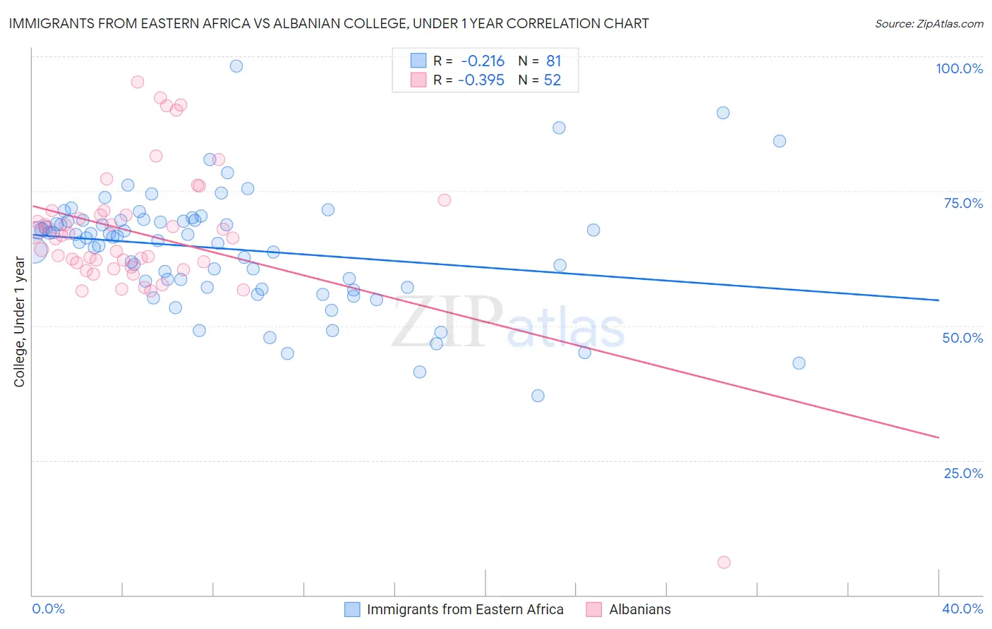 Immigrants from Eastern Africa vs Albanian College, Under 1 year