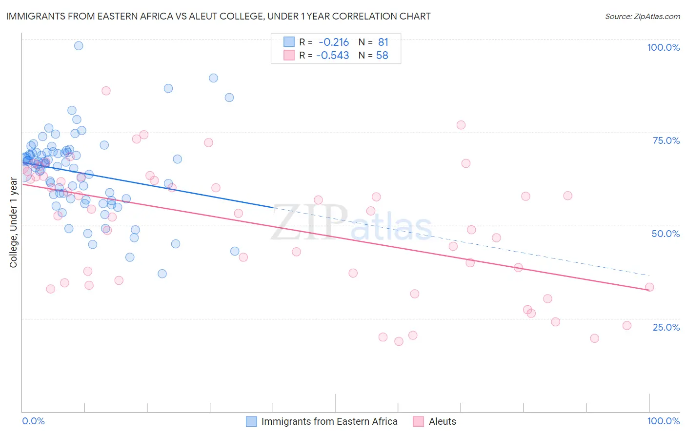 Immigrants from Eastern Africa vs Aleut College, Under 1 year