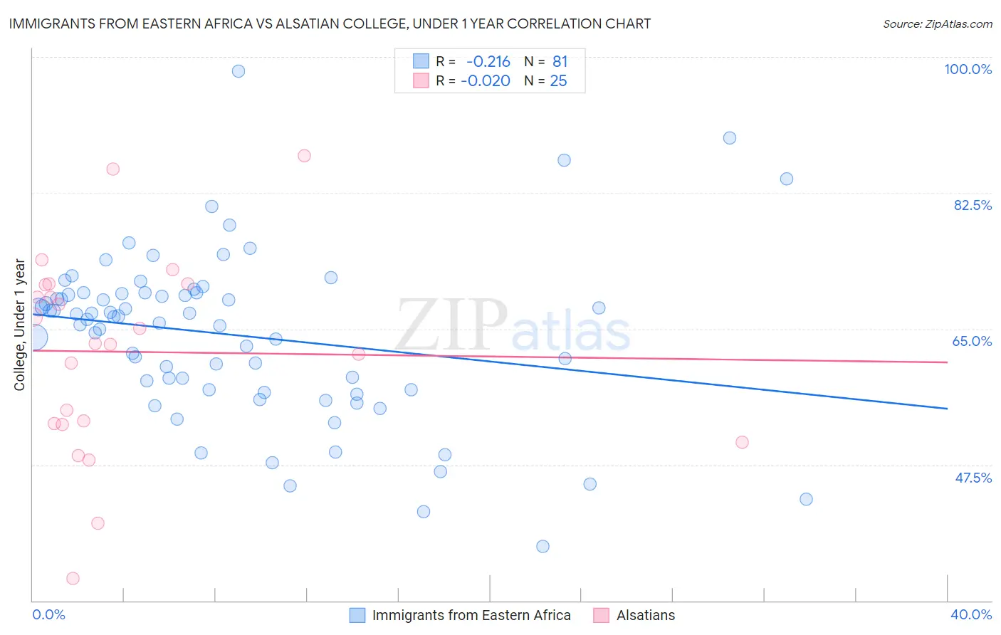 Immigrants from Eastern Africa vs Alsatian College, Under 1 year