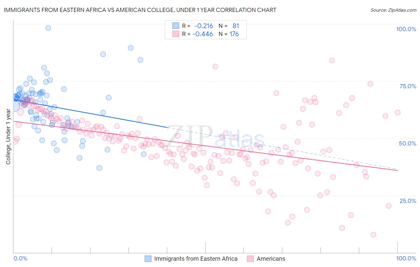 Immigrants from Eastern Africa vs American College, Under 1 year