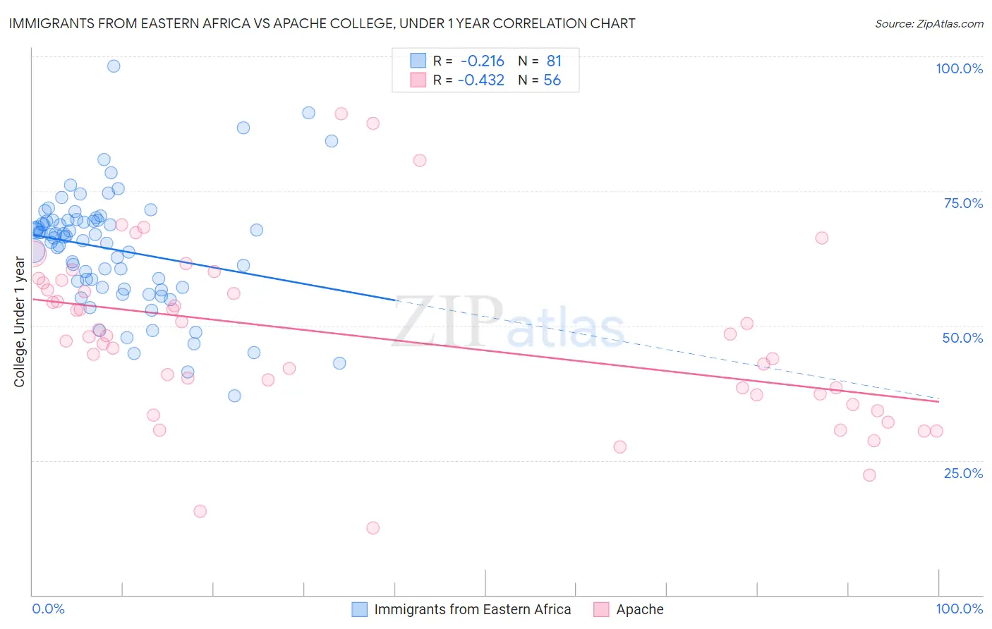 Immigrants from Eastern Africa vs Apache College, Under 1 year