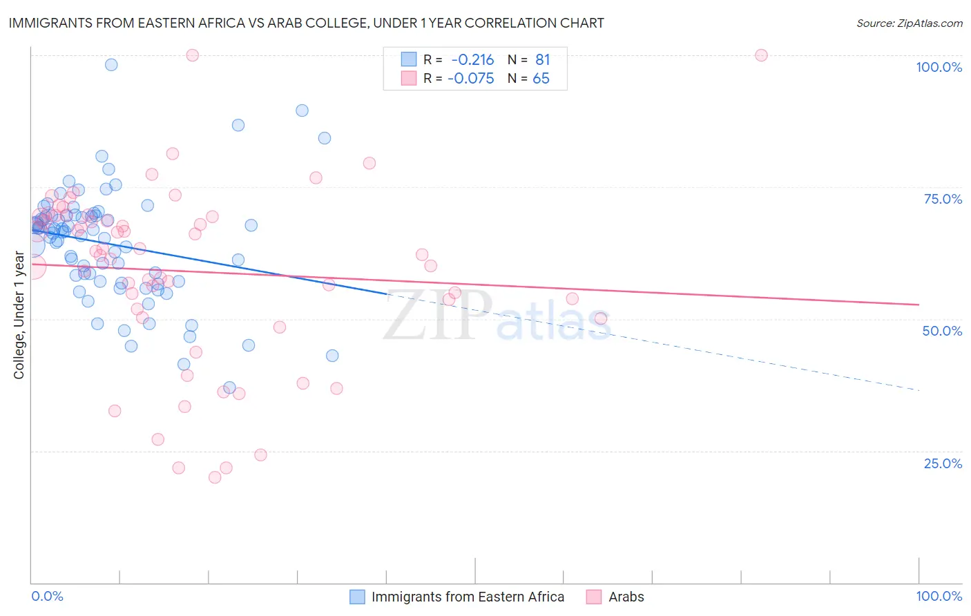 Immigrants from Eastern Africa vs Arab College, Under 1 year