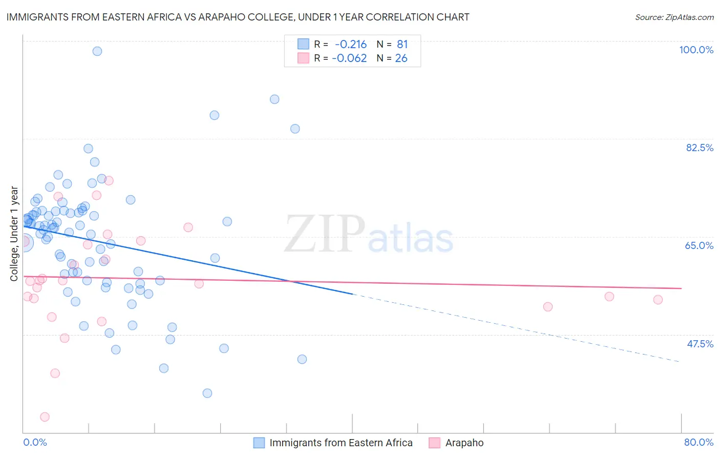 Immigrants from Eastern Africa vs Arapaho College, Under 1 year