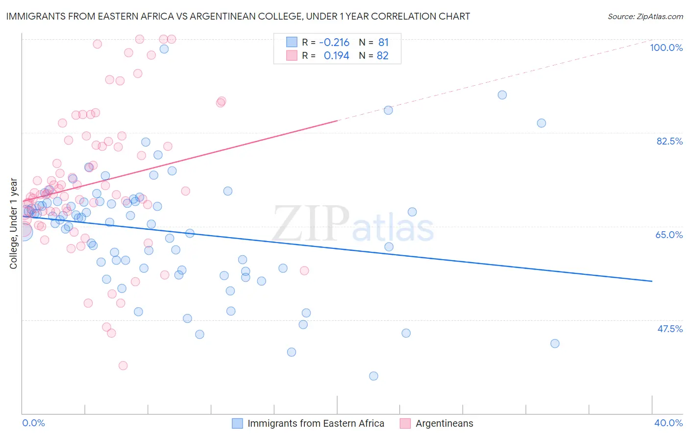 Immigrants from Eastern Africa vs Argentinean College, Under 1 year