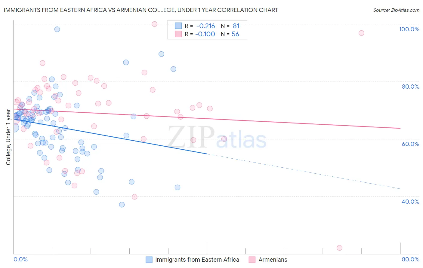 Immigrants from Eastern Africa vs Armenian College, Under 1 year