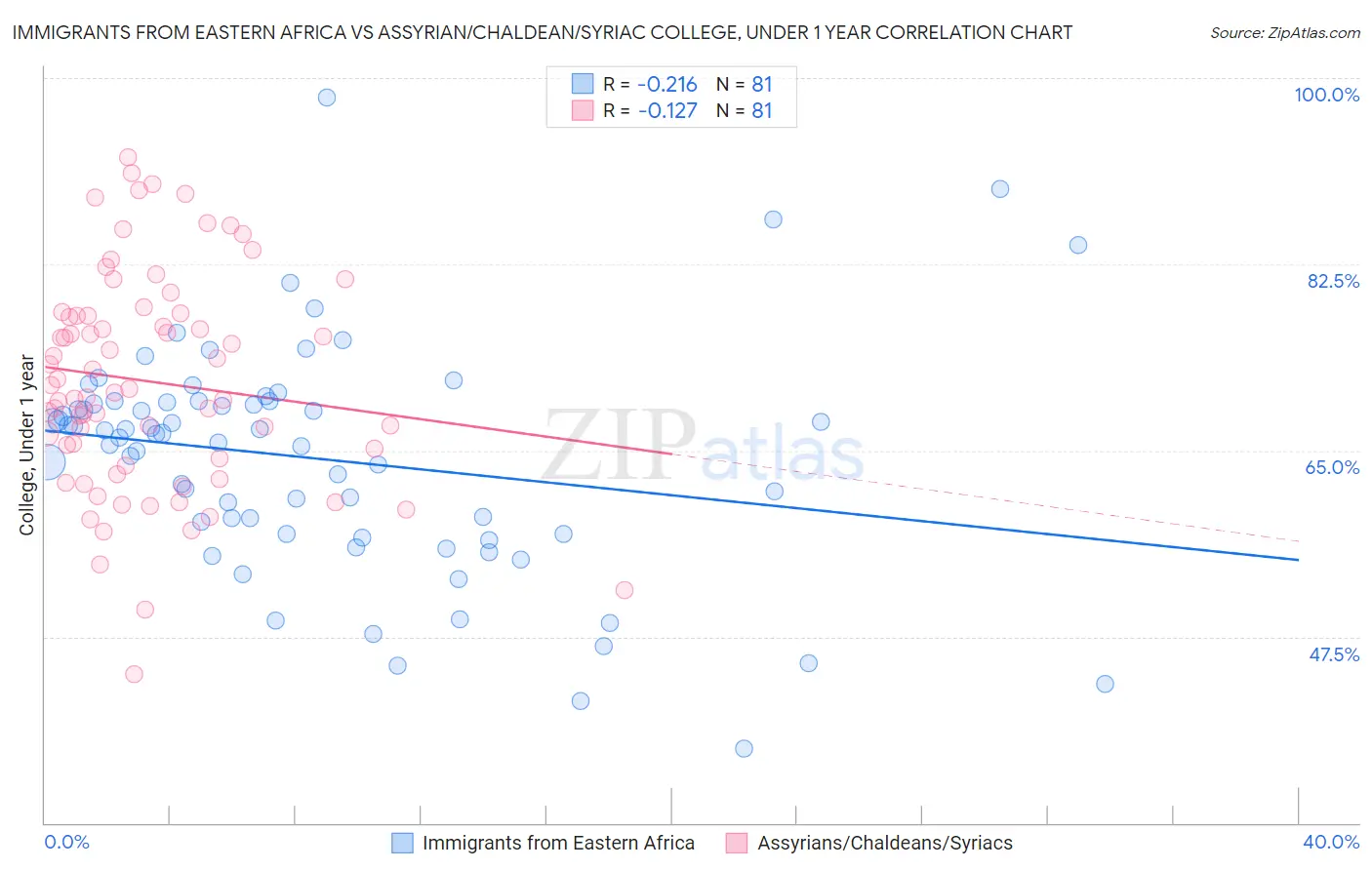 Immigrants from Eastern Africa vs Assyrian/Chaldean/Syriac College, Under 1 year