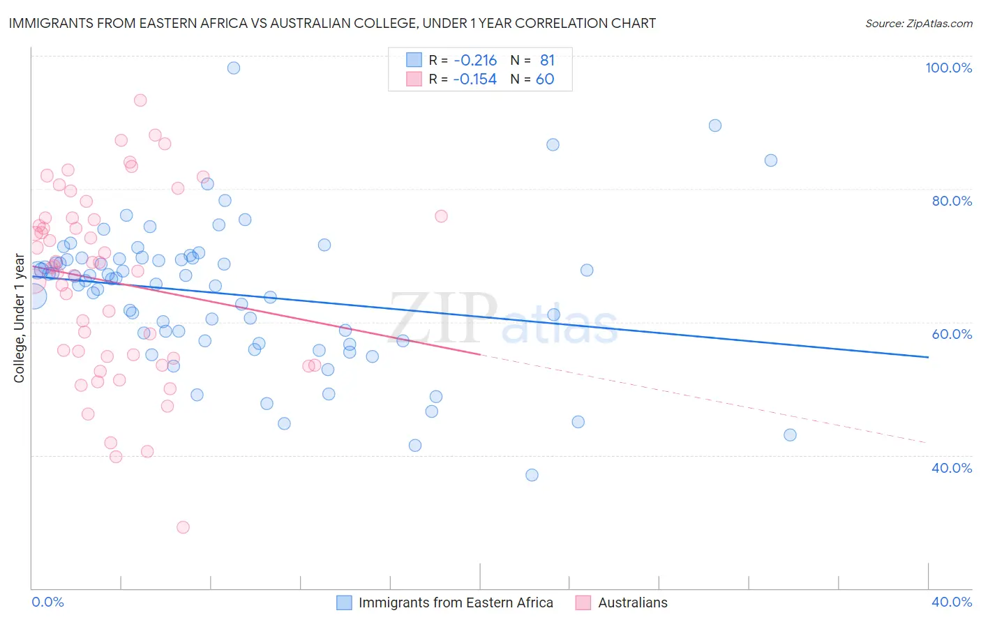 Immigrants from Eastern Africa vs Australian College, Under 1 year