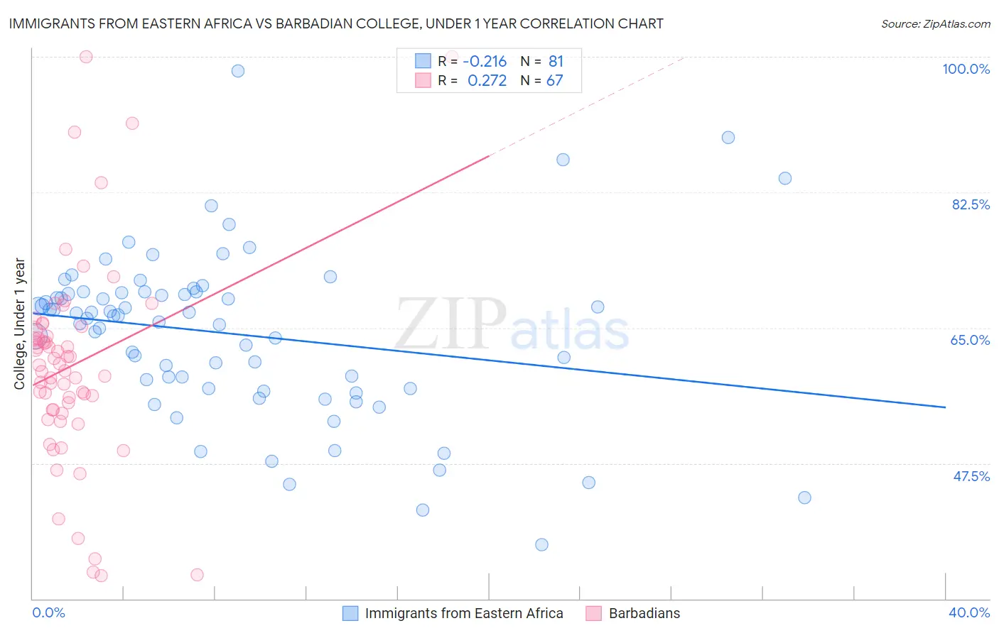 Immigrants from Eastern Africa vs Barbadian College, Under 1 year