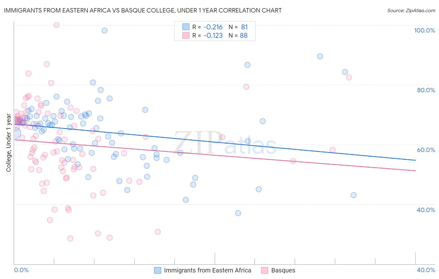 Immigrants from Eastern Africa vs Basque College, Under 1 year