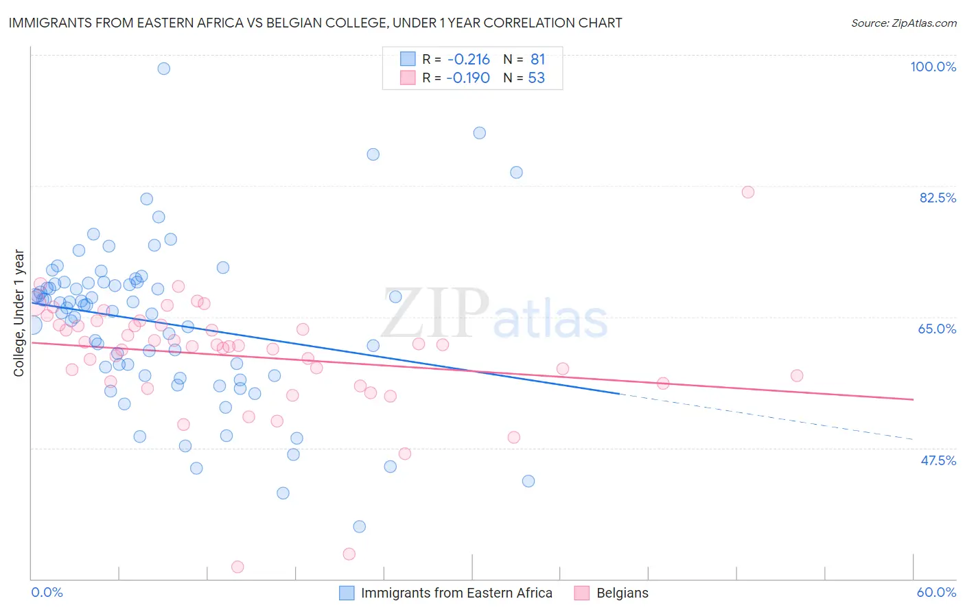 Immigrants from Eastern Africa vs Belgian College, Under 1 year
