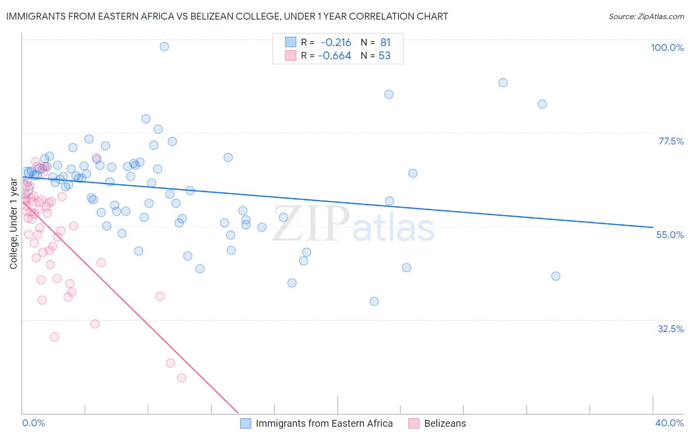 Immigrants from Eastern Africa vs Belizean College, Under 1 year