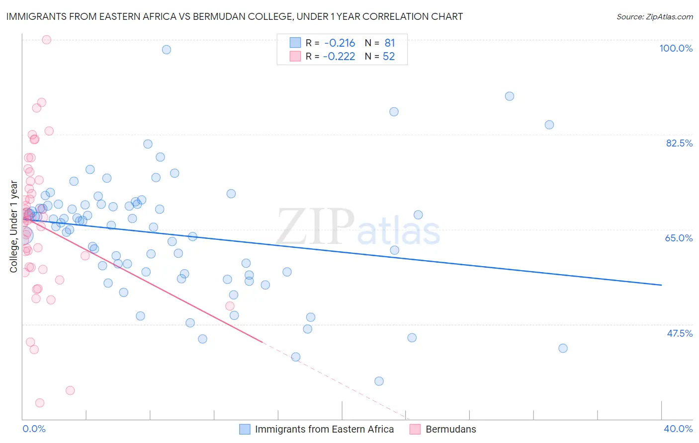 Immigrants from Eastern Africa vs Bermudan College, Under 1 year